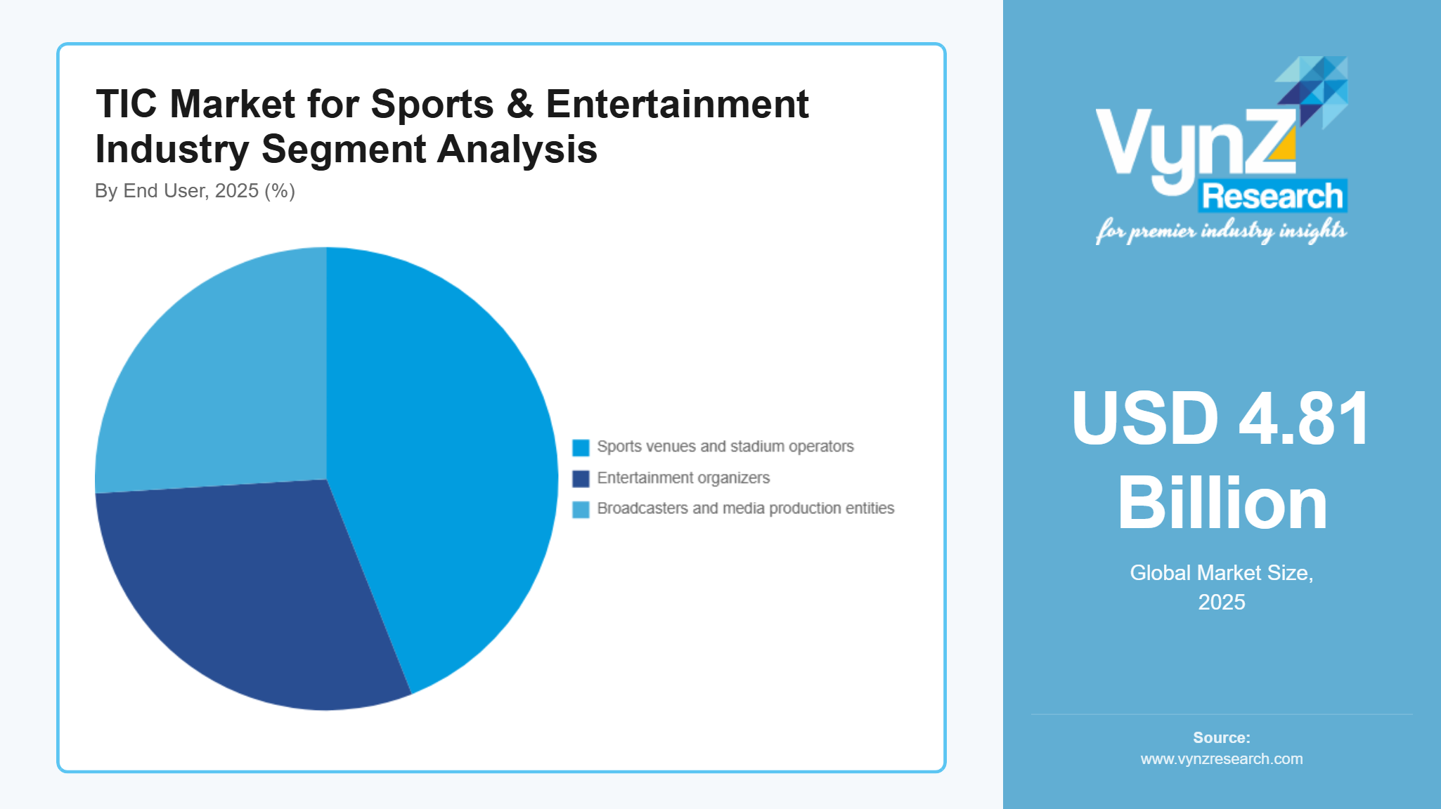 TIC Market for Sports & Entertainment Industry Segment Analysis